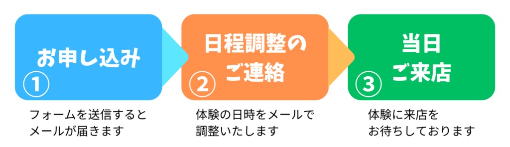 体験お申し込みステップ3